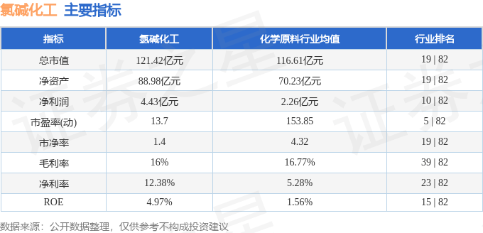 股票行情快报:氯碱化工(600618)9月3日主力资金净卖出727.83万元