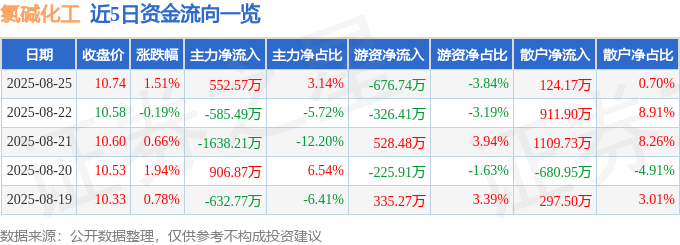 股票行情快报:氯碱化工(600618)8月25日主力资金净买入552.57万元