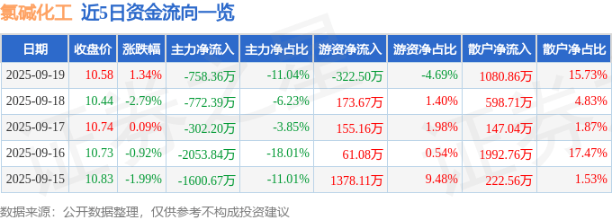 股票行情快报:氯碱化工(600618)9月19日主力资金净卖出758.36万元