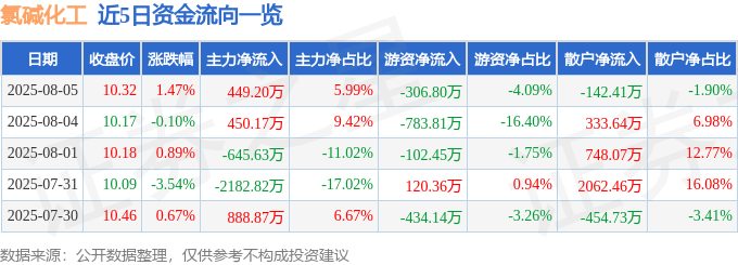 股票行情快报:氯碱化工(600618)8月5日主力资金净买入449.20万元
