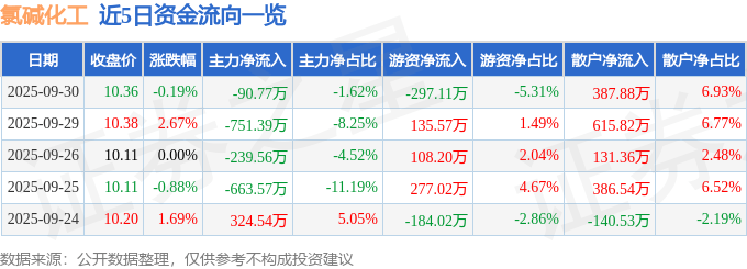 股票行情快报:氯碱化工(600618)9月30日主力资金净卖出90.77万元