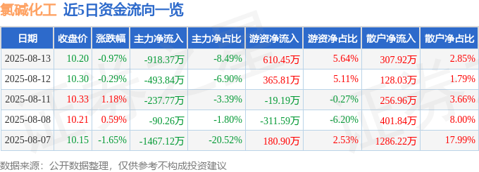 股票行情快报:氯碱化工(600618)8月13日主力资金净卖出918.37万元