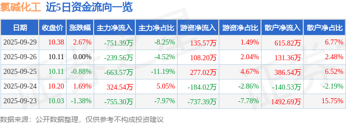 股票行情快报:氯碱化工(600618)9月29日主力资金净卖出751.39万元