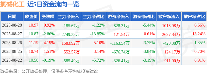 股票行情快报：氯碱化工（600618）8月28日主力资金净卖出185.67万元