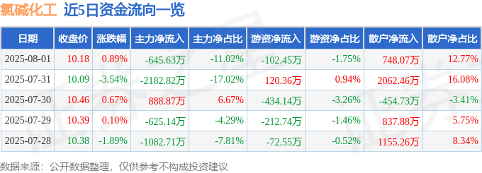 股票行情快报：氯碱化工（600618）8月1日主力资金净卖出645.63万元