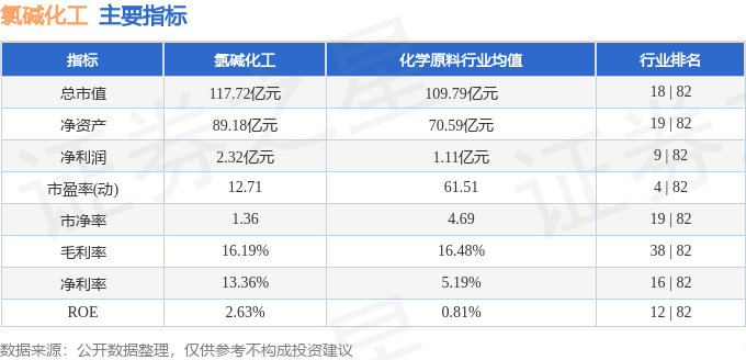 股票行情快报：氯碱化工（600618）8月1日主力资金净卖出645.63万元