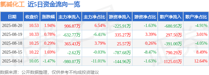 股票行情快报:氯碱化工(600618)8月20日主力资金净买入906.87万元