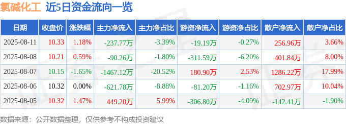 股票行情快报:氯碱化工(600618)8月11日主力资金净卖出237.77万元
