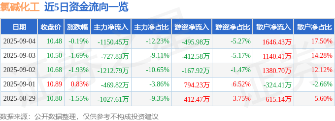 股票行情快报:氯碱化工(600618)9月4日主力资金净卖出1150.45万元