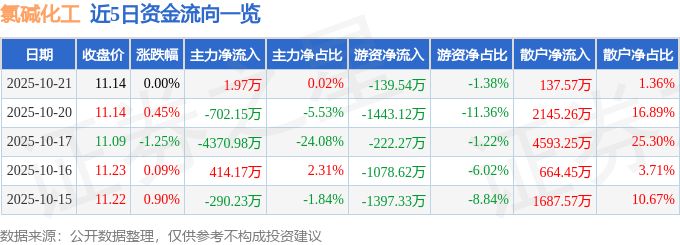 股票行情快报:氯碱化工(600618)10月21日主力资金净买入1.97万元