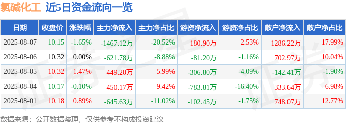 股票行情快报:氯碱化工(600618)8月7日主力资金净卖出1467.12万元