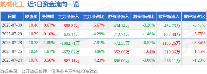 股票行情快报:氯碱化工(600618)7月30日主力资金净买入888.87万元