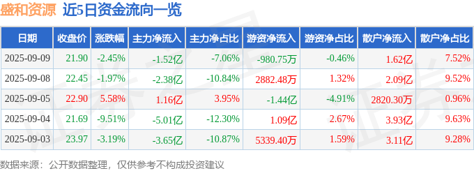 股票行情快报:盛和资源(600392)9月9日主力资金净卖出1.52亿元