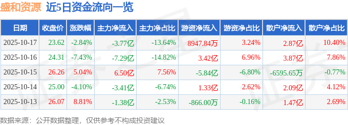 股票行情快报:盛和资源(600392)10月17日主力资金净卖出3.77亿元