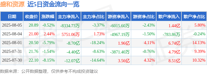 股票行情快报:盛和资源(600392)8月5日主力资金净卖出8334.73万元