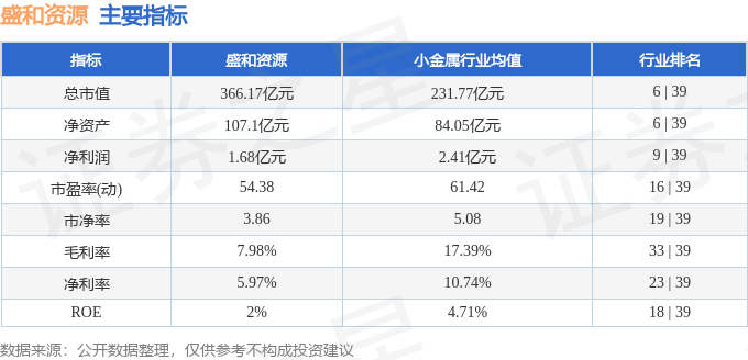 股票行情快报:盛和资源(600392)8月5日主力资金净卖出8334.73万元