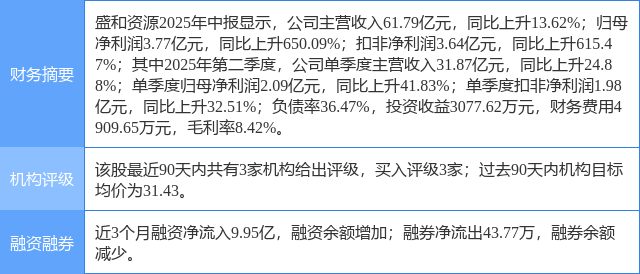 盛和资源涨9.41%,民生证券二周前给出“买入”评级