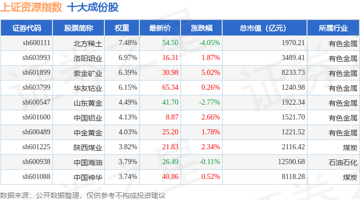 10月15日上证资源(000068)指数涨0.45%,成份股盛和资源(600392)领涨