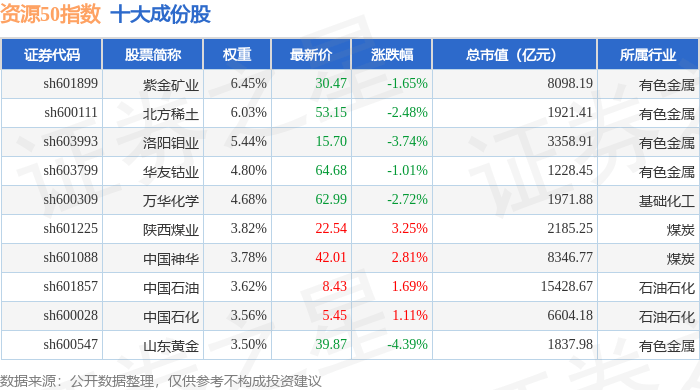 10月16日资源50(000092)指数跌1.23%,成份股盛和资源(600392)领跌