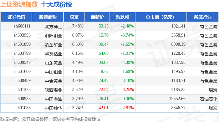 10月16日上证资源(000068)指数跌0.97%,成份股盛和资源(600392)领跌
