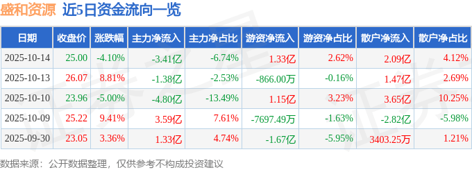 股票行情快报：盛和资源（600392）10月14日主力资金净卖出3.41亿元
