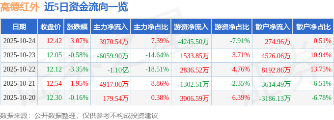 股票行情快报：高德红外（002414）10月24日主力资金净买入3970.54万元