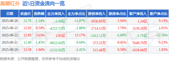 股票行情快报：高德红外（002414）8月26日主力资金净卖出1.50亿元