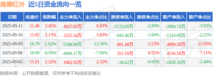 股票行情快报：高德红外（002414）9月11日主力资金净买入4937.83万元