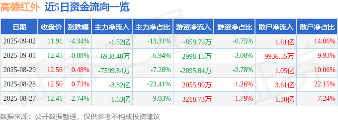 股票行情快报：高德红外（002414）9月2日主力资金净卖出1.52亿元