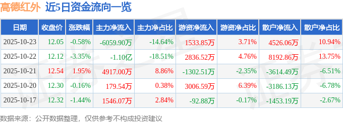 股票行情快报：高德红外（002414）10月23日主力资金净卖出6059.90万元