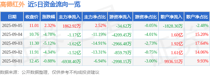 股票行情快报：高德红外（002414）9月5日主力资金净买入1862.92万元