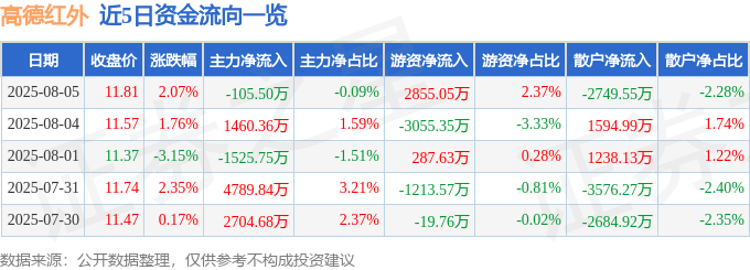 股票行情快报：高德红外（002414）8月5日主力资金净卖出105.50万元