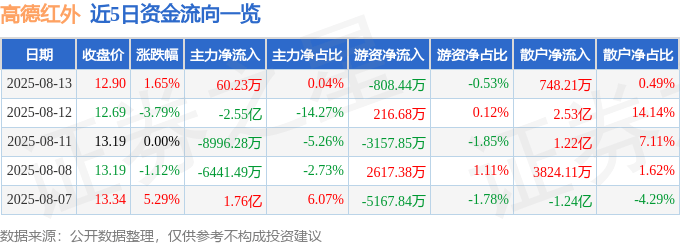 股票行情快报：高德红外（002414）8月13日主力资金净买入60.23万元