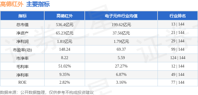 股票行情快报：高德红外（002414）8月29日主力资金净卖出7599.84万元
