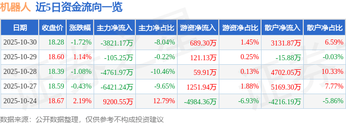 股票行情快报：机器人（300024）10月30日主力资金净卖出3821.17万元
