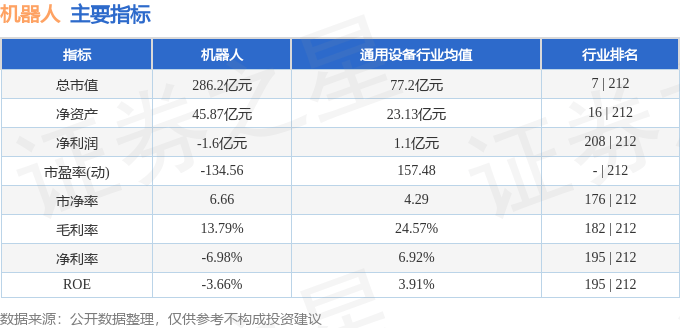 股票行情快报：机器人（300024）10月30日主力资金净卖出3821.17万元