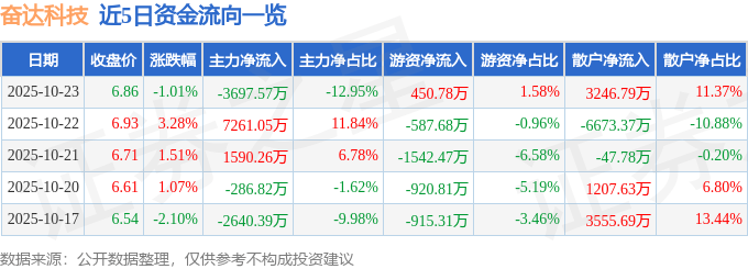 股票行情快报：奋达科技（002681）10月23日主力资金净卖出3697.57万元