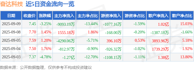 股票行情快报：奋达科技（002681）9月9日主力资金净卖出9093.19万元