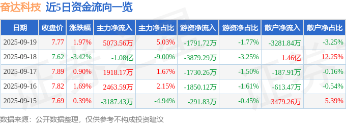股票行情快报：奋达科技（002681）9月19日主力资金净买入5073.56万元
