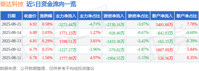 股票行情快报：奋达科技（002681）8月15日主力资金净卖出3271.44万元