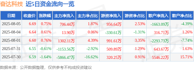 股票行情快报：奋达科技（002681）8月5日主力资金净买入706.44万元