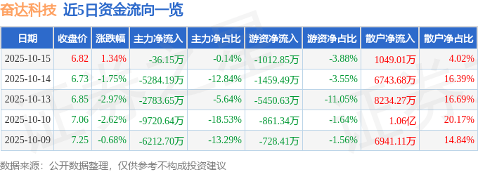 股票行情快报：奋达科技（002681）10月15日主力资金净卖出36.15万元