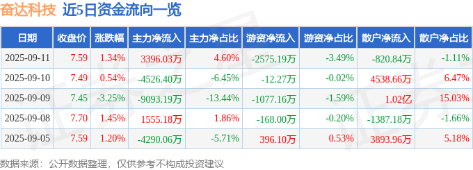 股票行情快报：奋达科技（002681）9月11日主力资金净买入3396.03万元