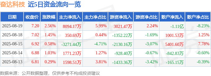 股票行情快报:奋达科技(002681)8月19日主力资金净买入8094.17万元