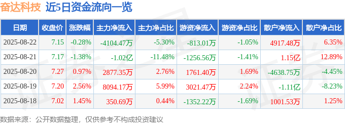 股票行情快报：奋达科技（002681）8月22日主力资金净卖出4104.47万元