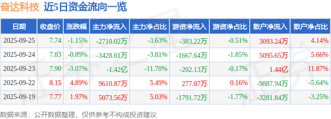 股票行情快报:奋达科技(002681)9月25日主力资金净卖出2710.02万元