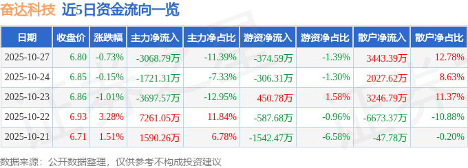 股票行情快报:奋达科技(002681)10月27日主力资金净卖出3068.79万元