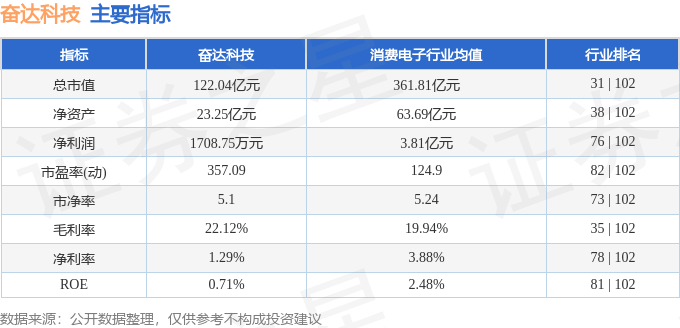 股票行情快报:奋达科技(002681)10月27日主力资金净卖出3068.79万元