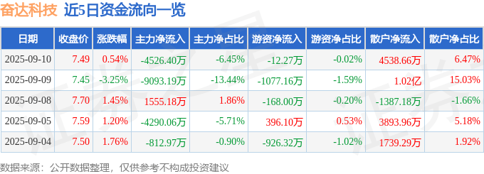 股票行情快报:奋达科技(002681)9月10日主力资金净卖出4526.40万元