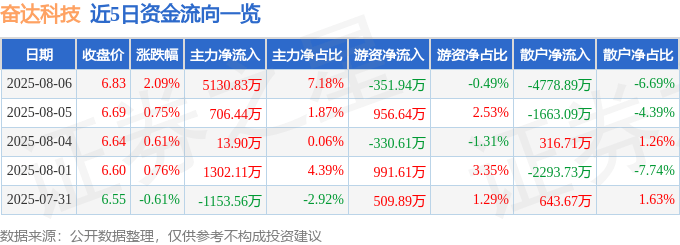 股票行情快报:奋达科技(002681)8月6日主力资金净买入5130.83万元